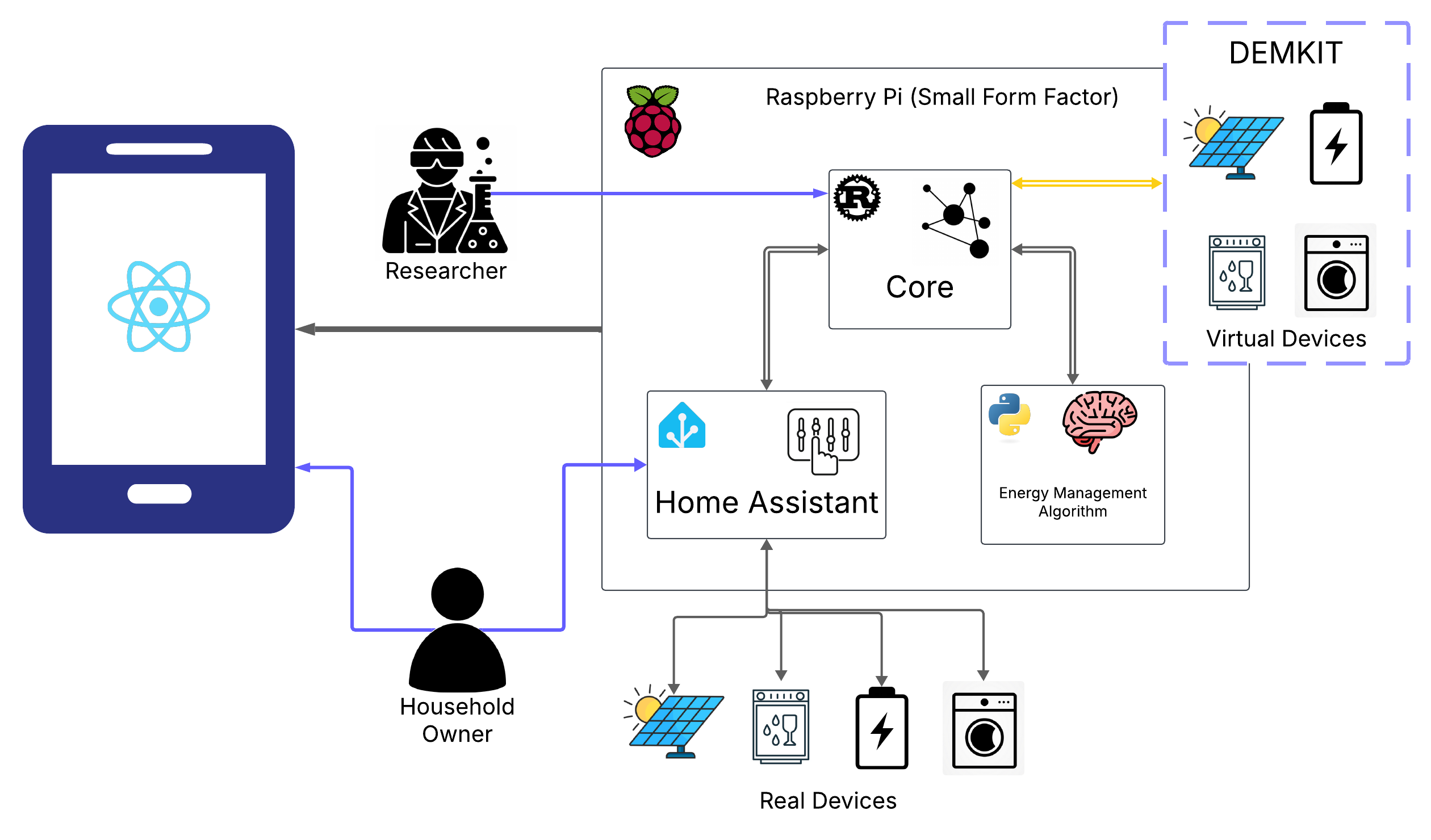 HHEMS Architecture Diagram